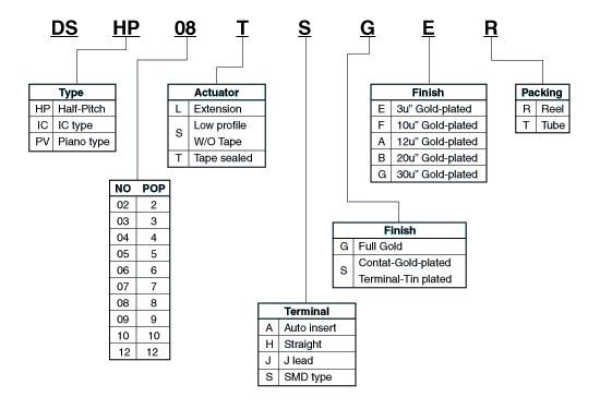 DIP Switch，撥碼開(kāi)關(guān)，程式開(kāi)關(guān)，指撥開(kāi)關(guān)，側(cè)撥開(kāi)關(guān)，DIP開(kāi)關(guān)